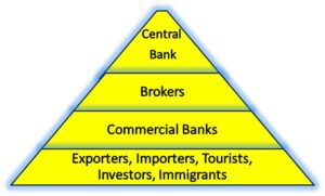 structure of Foreign exchange markets