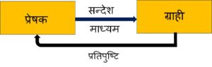 ऐतिहासिक परिप्रेक्ष्य में विकास (Development in Historical Perspective)