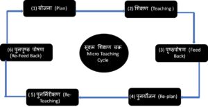 सूक्ष्म-शिक्षण चक्र (Micro Teaching Cycle)