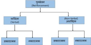 पुनर्बलन कौशल के प्रकार (Types of Reinforcement Skill)