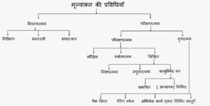 भूगोल शिक्षण में प्रचलित मूल्यांकन प्रविधियाँ