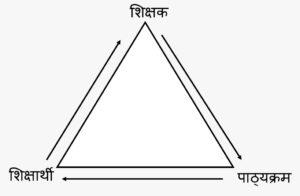   शिक्षा — त्रिमुखी प्रक्रिया के रूप में